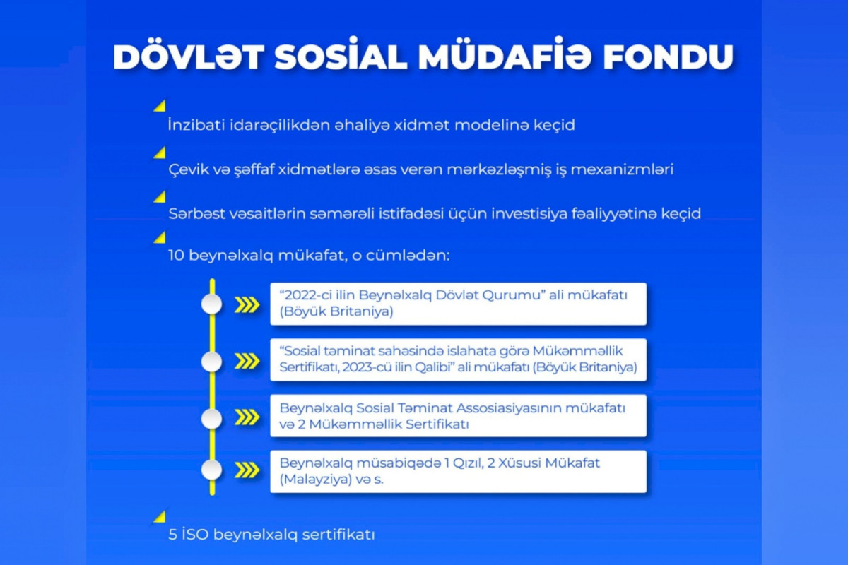 DSMF-nin gəlir və xərclərində 70 faiz artım olub