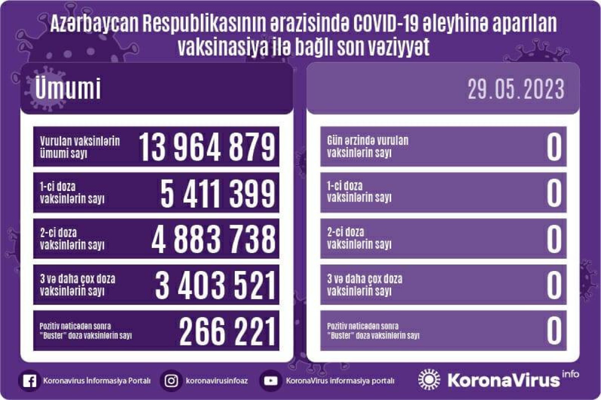 В Азербайджане за последние сутки никто не вакцинировался против COVID-19