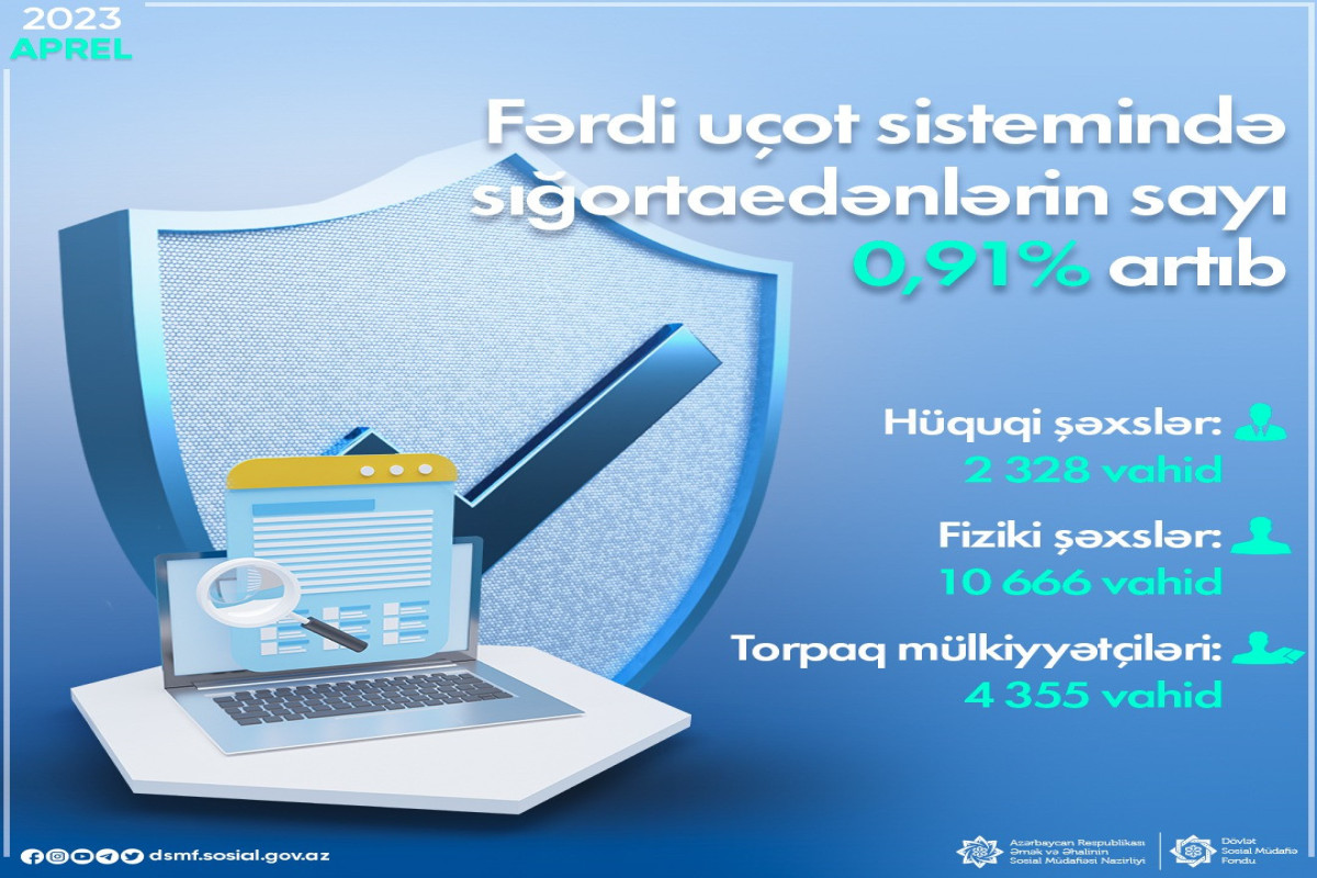 Apreldə fərdi uçot sistemində qeydə alınan sığortaedənlərin sayı 17 349 vahid artıb