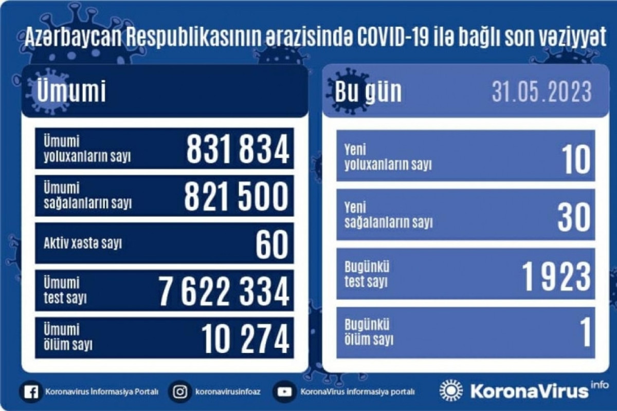 Azerbaijan logs 10 new COVID-19 cases