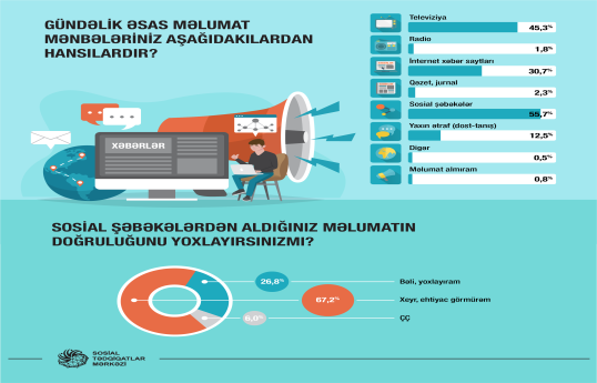 Respondentlərin 55,7%-i məlumatları sosial şəbəkədən alır - SORĞU 