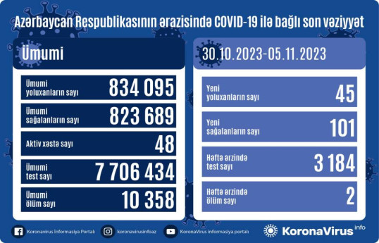 Azərbaycanda son 1 həftədə 45 nəfər COVID-19-a yoluxub, 2 nəfər ölüb