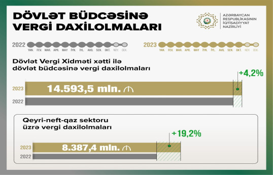 Azərbaycanda dövlət büdcəsinə vergi daxilolmaları 14.5 mlrd. manatı ötüb