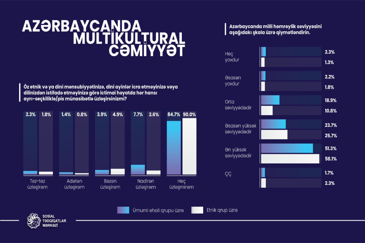Azərbaycanda etnik-dini tolerantlıq və milli həmrəylik səviyyəsi öyrənilib