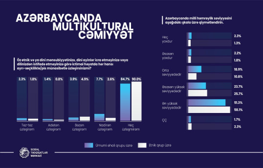 Azərbaycanda etnik-dini tolerantlıq və milli həmrəylik səviyyəsi öyrənilib