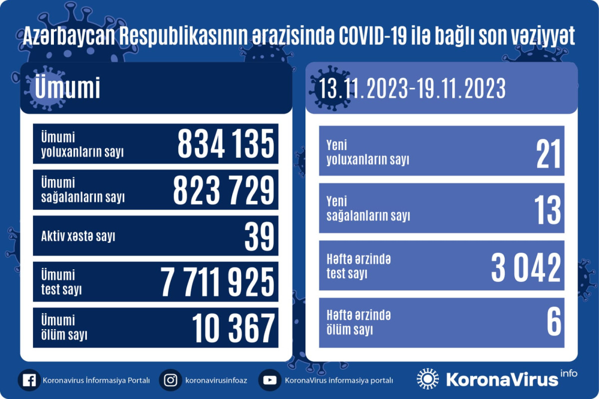 Azərbaycanda son 1 həftədə 21 nəfər COVID-19-a yoluxub, 6 nəfər ölüb