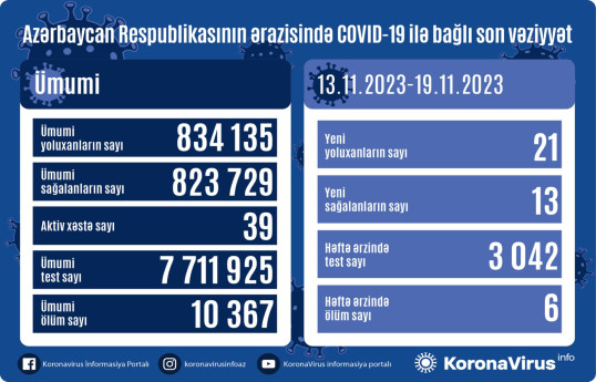 Azərbaycanda son 1 həftədə 21 nəfər COVID-19-a yoluxub, 6 nəfər ölüb