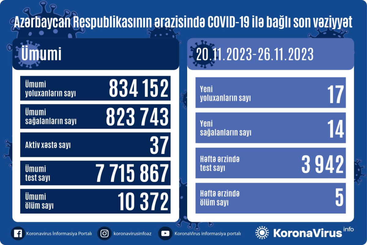 Azərbaycanda son 1 həftədə 17 nəfər COVID-19-a yoluxub, 5 nəfər ölüb