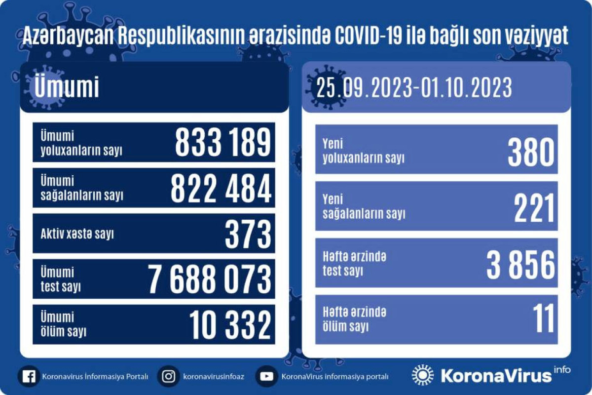 За прошедшую неделю в Азербайджане выявлено 380 случаев заражения COVİD-19, умерли 11 человек