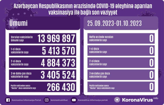 Azərbaycanda COVID-19 əleyhinə peyvənd olunanların sayı açıqlanıb