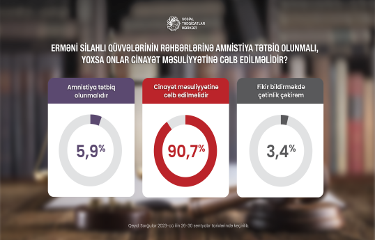 Azərbaycan cəmiyyəti erməni silahlı qüvvələri rəhbərlərinin məsuliyyətə cəlb edilməsini istəyir - SORĞU 