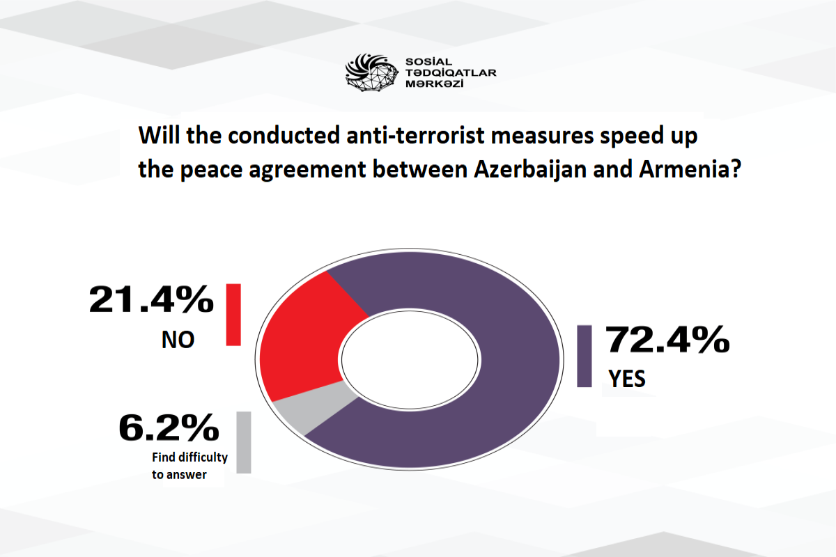 Azerbaijani society believes that anti-terrorist measures will speed up the peace agreement with Armenia-<span class="red_color">SURVEY