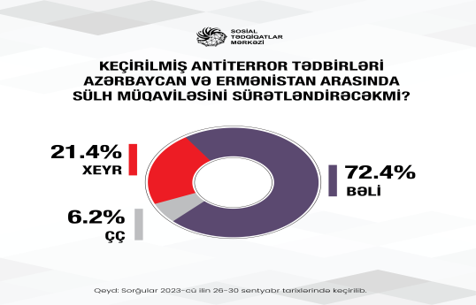 Azərbaycan cəmiyyəti antiterror tədbirlərinin Ermənistanla sülh müqaviləsini sürətləndirəcəyinə inanır - SORĞU 