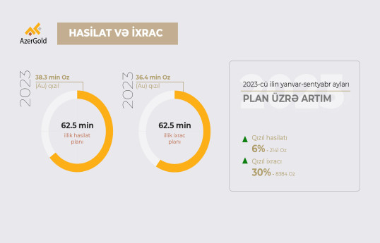 “AzerGold” sentyabrda ən irihəcmli ixracını həyata keçirib