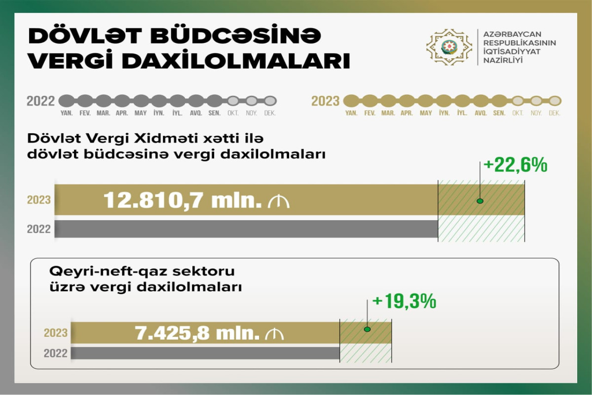 Qeyri-neft-qaz sektorundan vergi daxilolmaları 7.4 mlrd. manatı ötüb