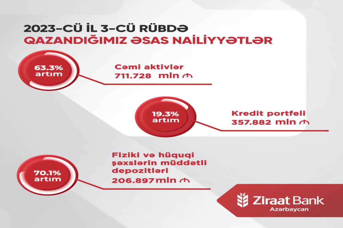 Ziraat Bank Azərbaycanın aktivləri 63% artıb