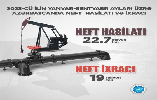 Bu il 19 milyon ton neft ixrac edilib