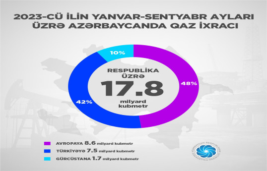 Bu il Avropaya 8.6 mlrd.m3 qaz ixrac edilib