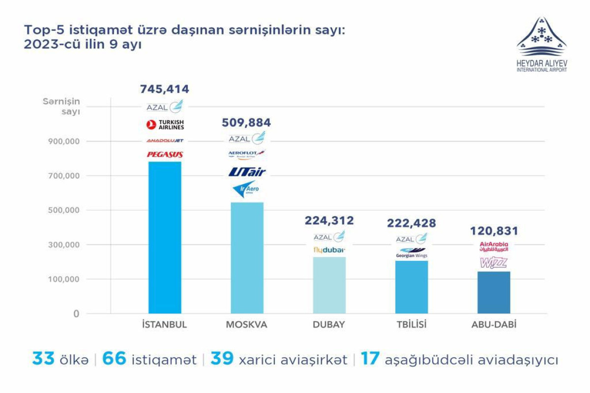 Heydər Əliyev Beynəlxalq Aeroportu payız mövsümünün ən populyar 5 istiqamətini təqdim edib