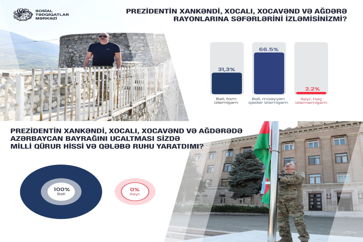 Prezidentin Xankəndi, Xocalı, Xocavənd və Ağdərəyə səfərlərini vətəndaşların mütləq əksəriyyəti izləyib