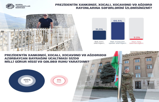 Prezidentin Xankəndi, Xocalı, Xocavənd və Ağdərəyə səfərlərini vətəndaşların mütləq əksəriyyəti izləyib