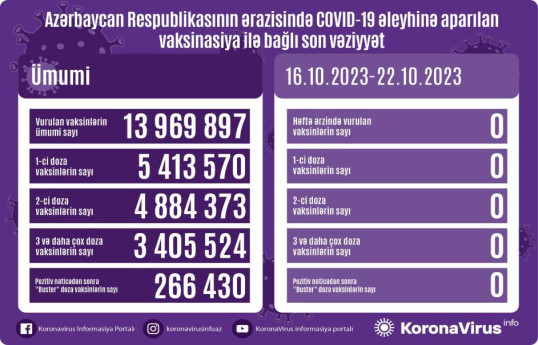 Azərbaycanda COVID-19 əleyhinə peyvənd olunanların sayı açıqlanıb