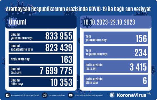 Azərbaycanda son 1 həftədə 156 nəfər COVID-19-a yoluxub, 6 nəfər ölüb