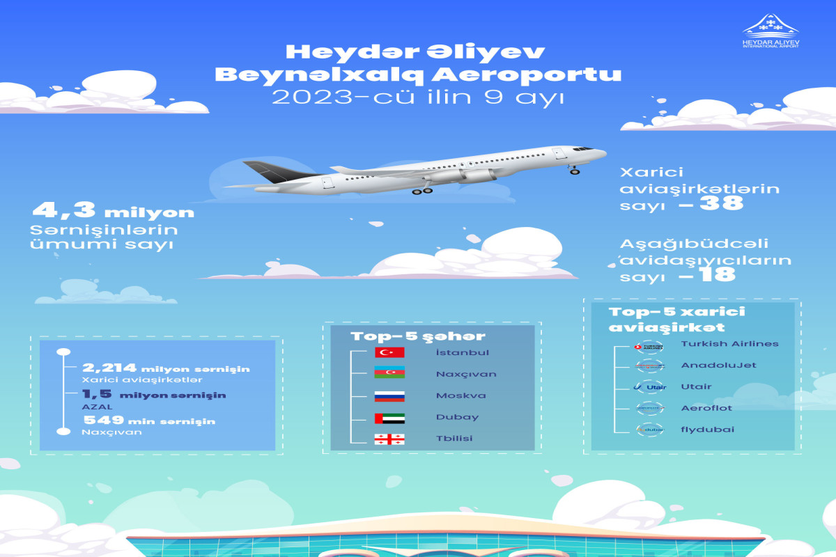 Bakı aeroportunun sərnişin dövriyyəsi 25% artıb