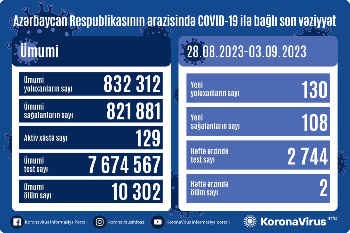Azerbaijan confirms 130 more COVID-19 cases over the last week, 2 people died