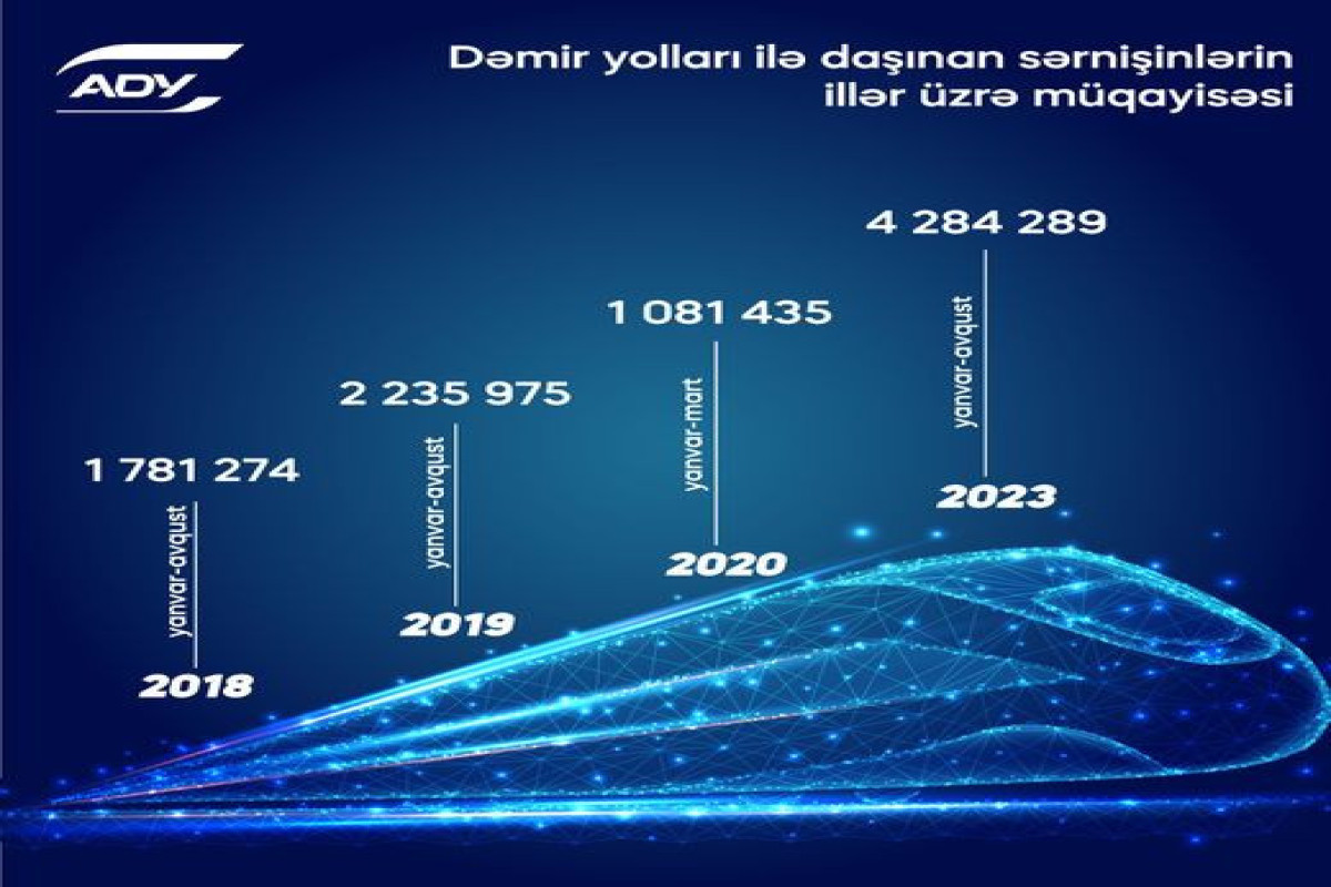 Azərbaycanda avqustda dəmir yolu ilə sərnişin daşımaları 35% artıb