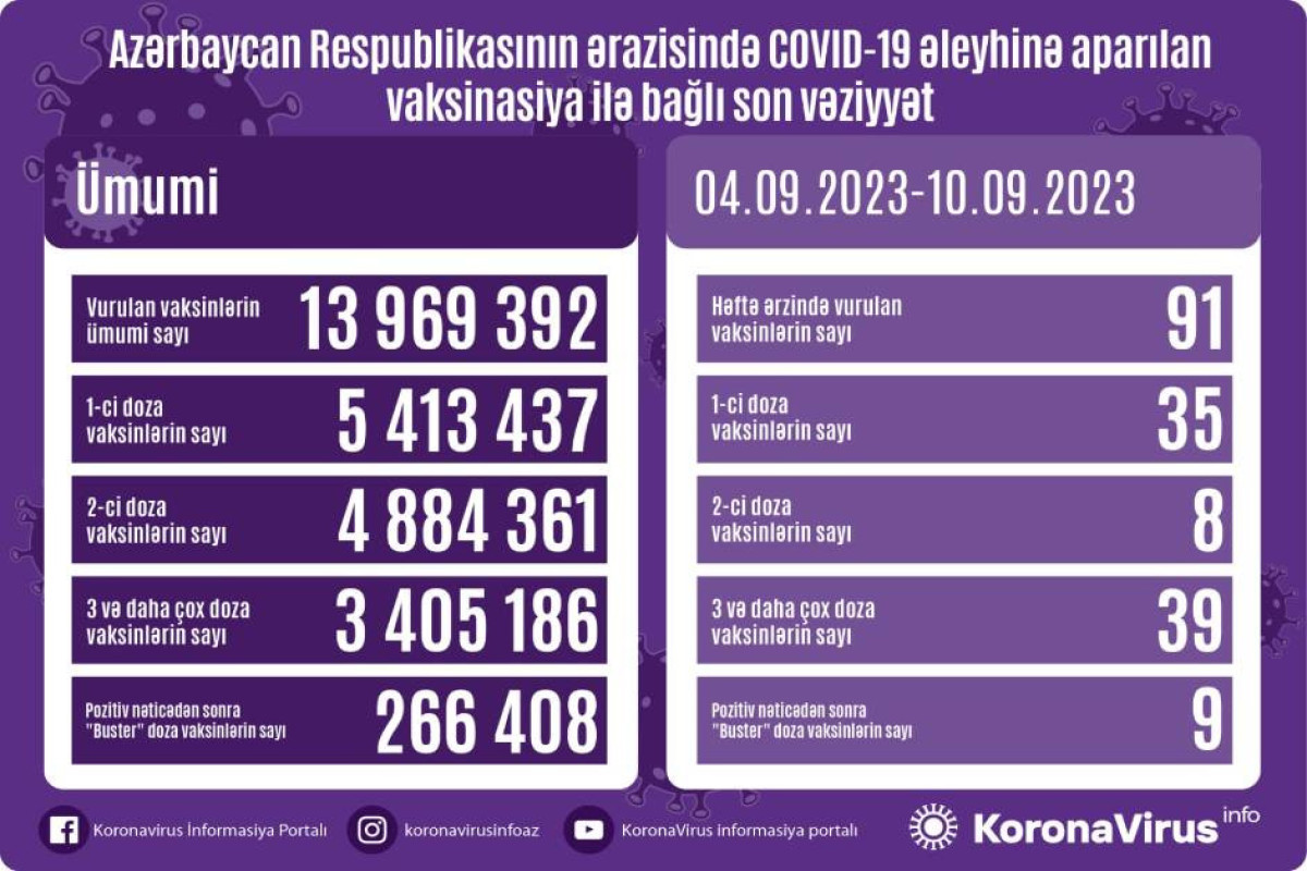 Azərbaycanda COVID-19 əleyhinə peyvənd olunanların sayı açıqlanıb