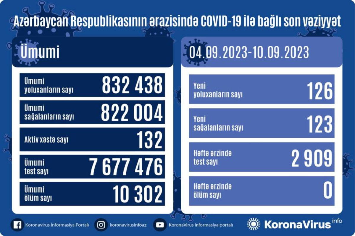 За прошедшую неделю в Азербайджане выявлено 126 случаев заражения COVİD-19