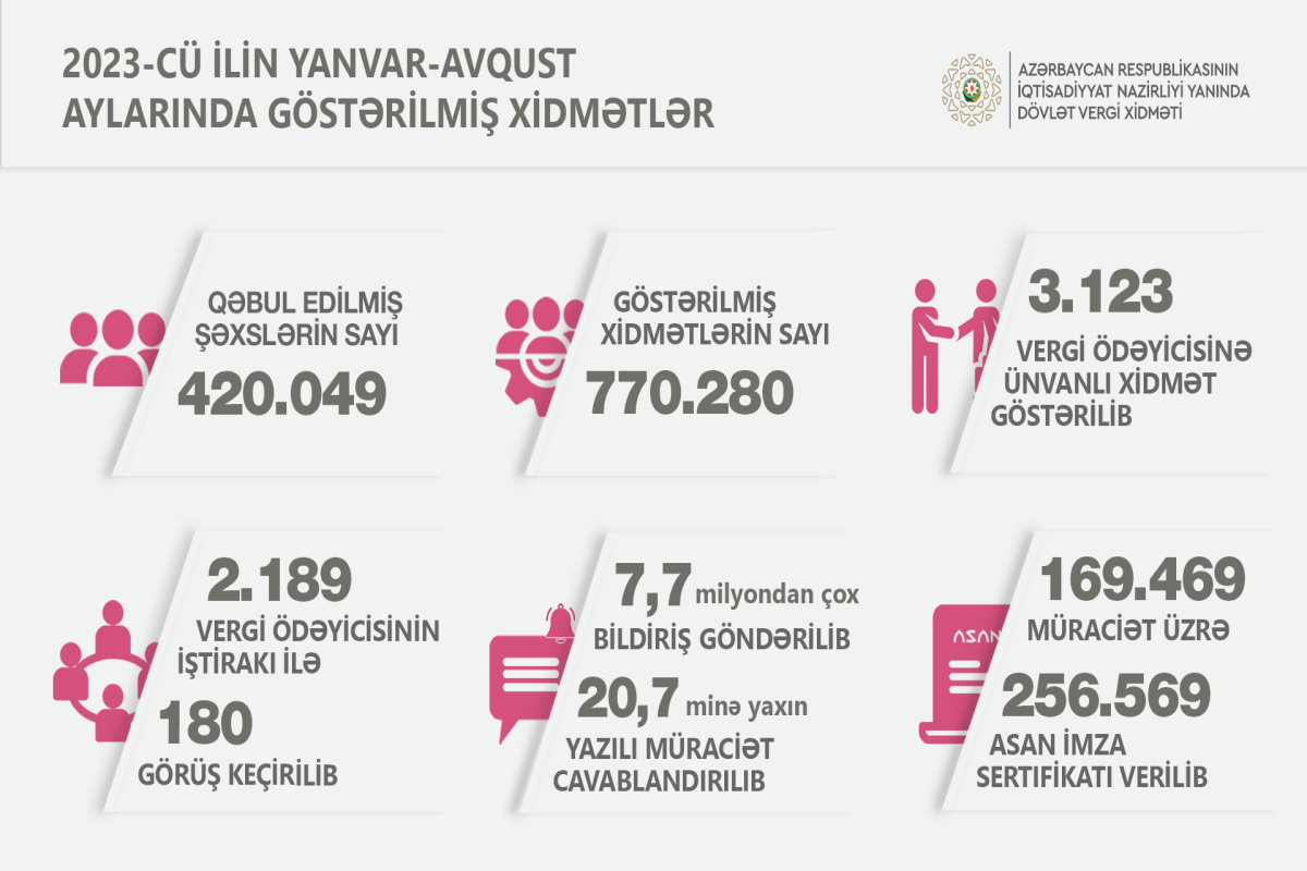 Vergi ödəyicilərinə verilən Asan İmza sertifikatının sayı açıqlanıb