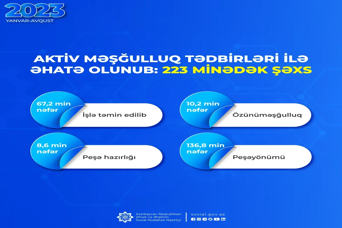Yanvar-avqustda 223 minədək şəxs aktiv məşğulluq tədbirlərinə cəlb edilib