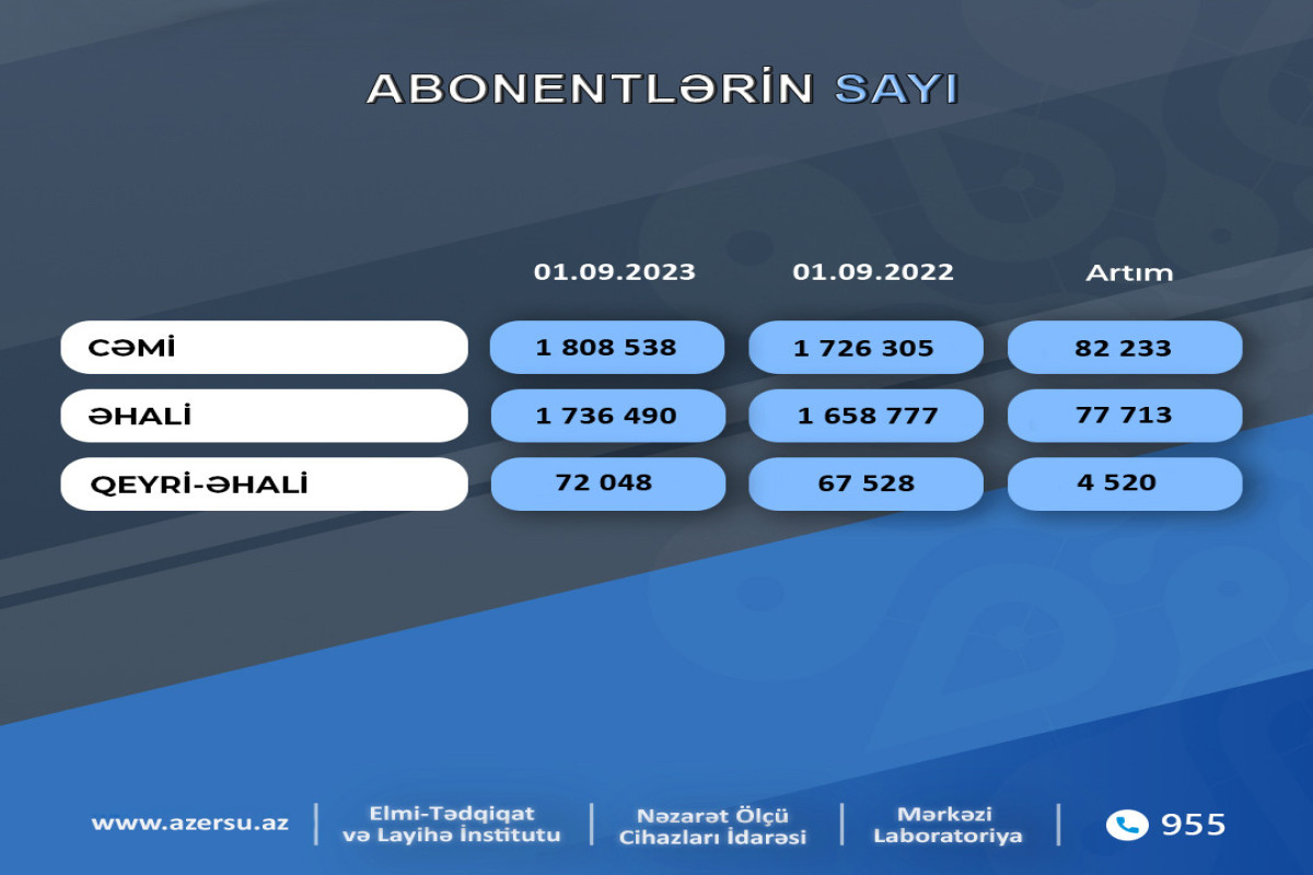 “Azərsu” ASC-nin abonentlərinin sayı 4,5% artıb