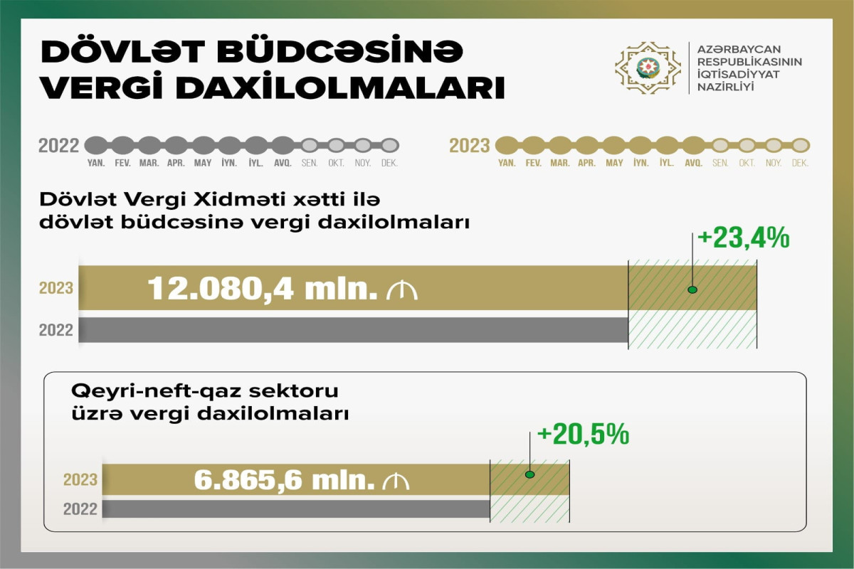 Dövlət büdcəsinə DVX xətti ilə  vergi daxilolmalarının həcmi 23.4% artıb