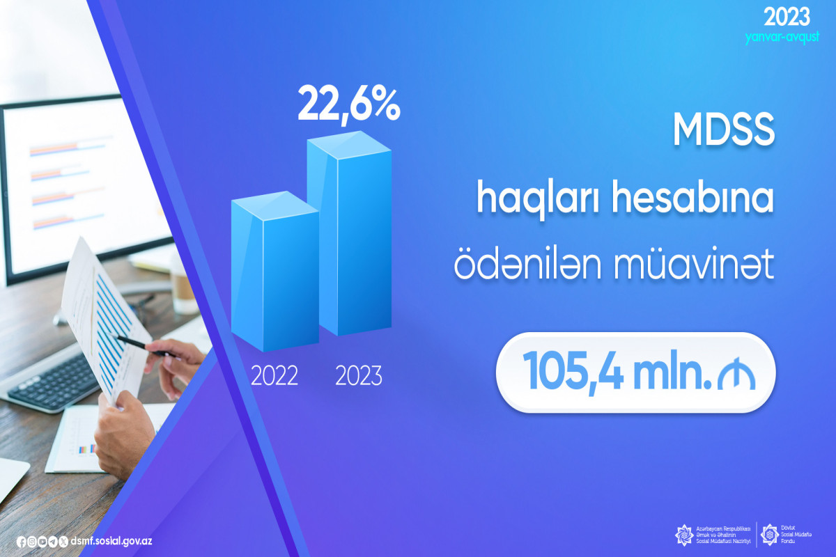 MDSS üzrə 105,4 mln. manat vəsait ödənilib