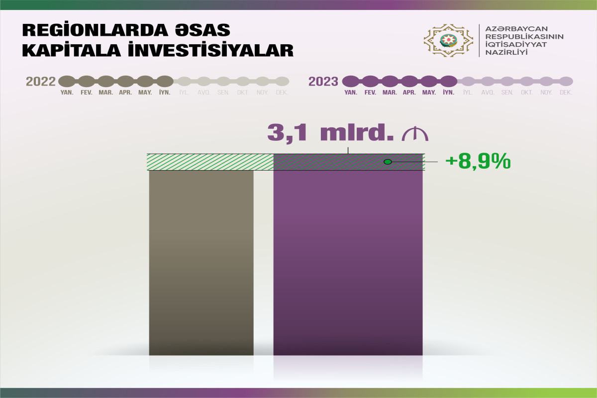 Regionlarda əsas kapitala investisiyanın həcmi 8,9% artıb