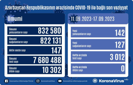 За прошедшую неделю в Азербайджане выявлено 142 случая заражения COVİD-19