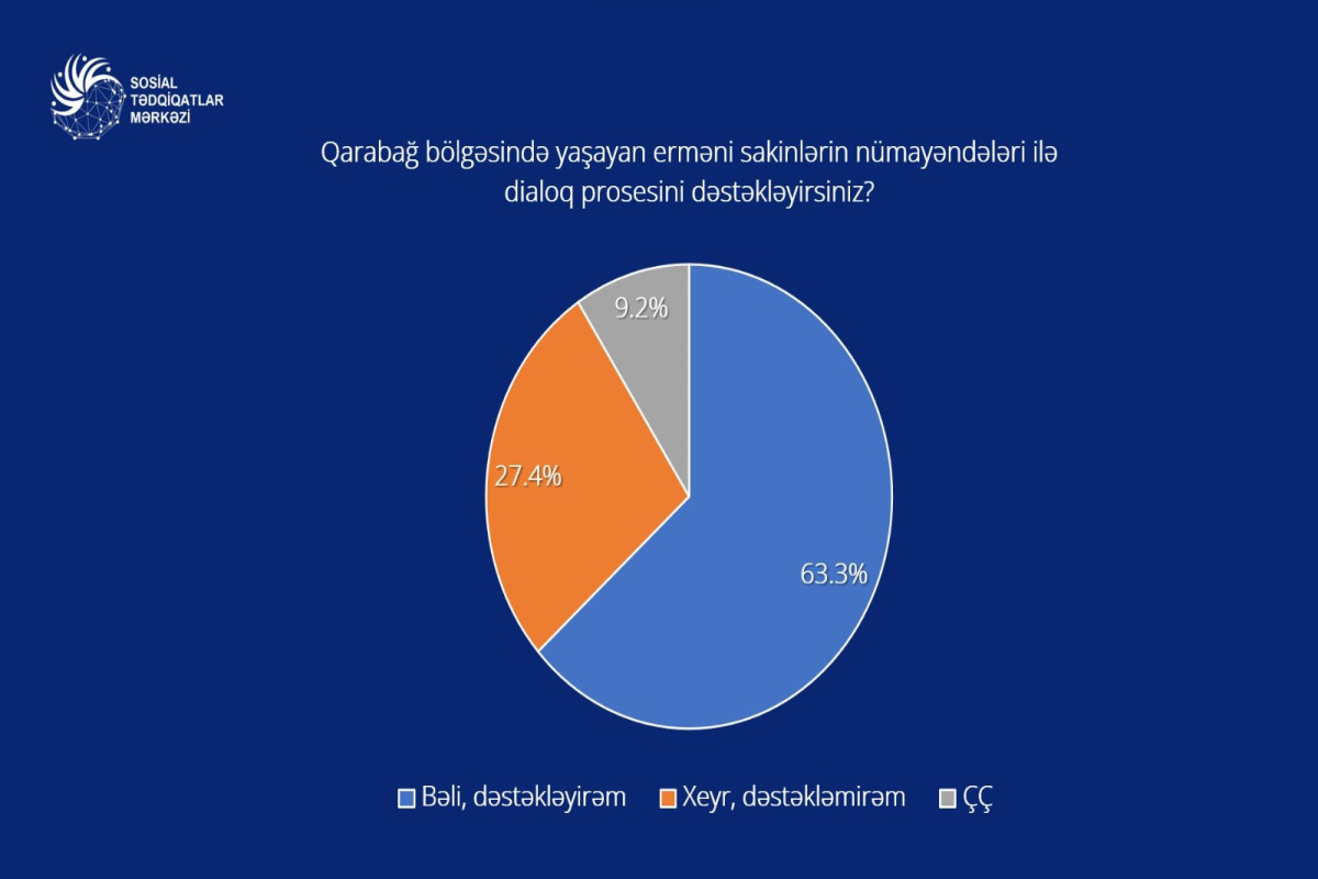 Более половины респондентов поддерживают диалог с представителями армянских жителей Карабаха – ОПРОС 