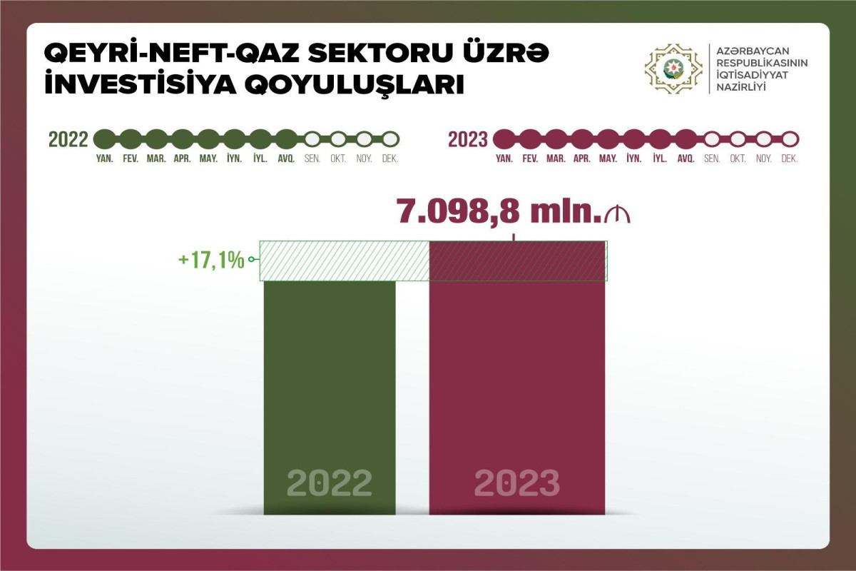 Nearly AZN 8 billion was invested on non-oil/gas sector of Azerbaijan