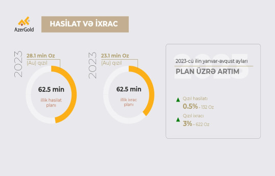 “AzerGold” qızıl hasilatı və ixracı üzrə planını üstələyib - CƏDVƏL 