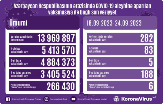 Azərbaycanda COVID-19 əleyhinə peyvənd olunanların sayı açıqlanıb