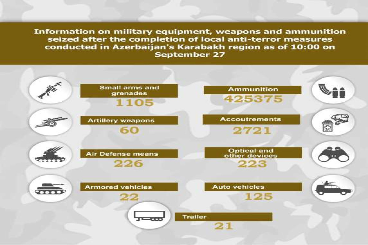 Azerbaijan MoD releases info on seized military equipment, weapons and ammunition in the Garabagh region after anti-terror measures-<span class="red_color">LIST