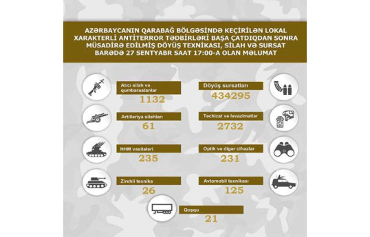 Qarabağ bölgəsində müsadirə edilmiş döyüş texnikası, silah-sursatın SİYAHISI 