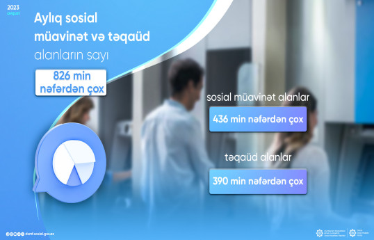 Aylıq sosial müavinət və təqaüd alanların sayı 826 min nəfərdən çox olub