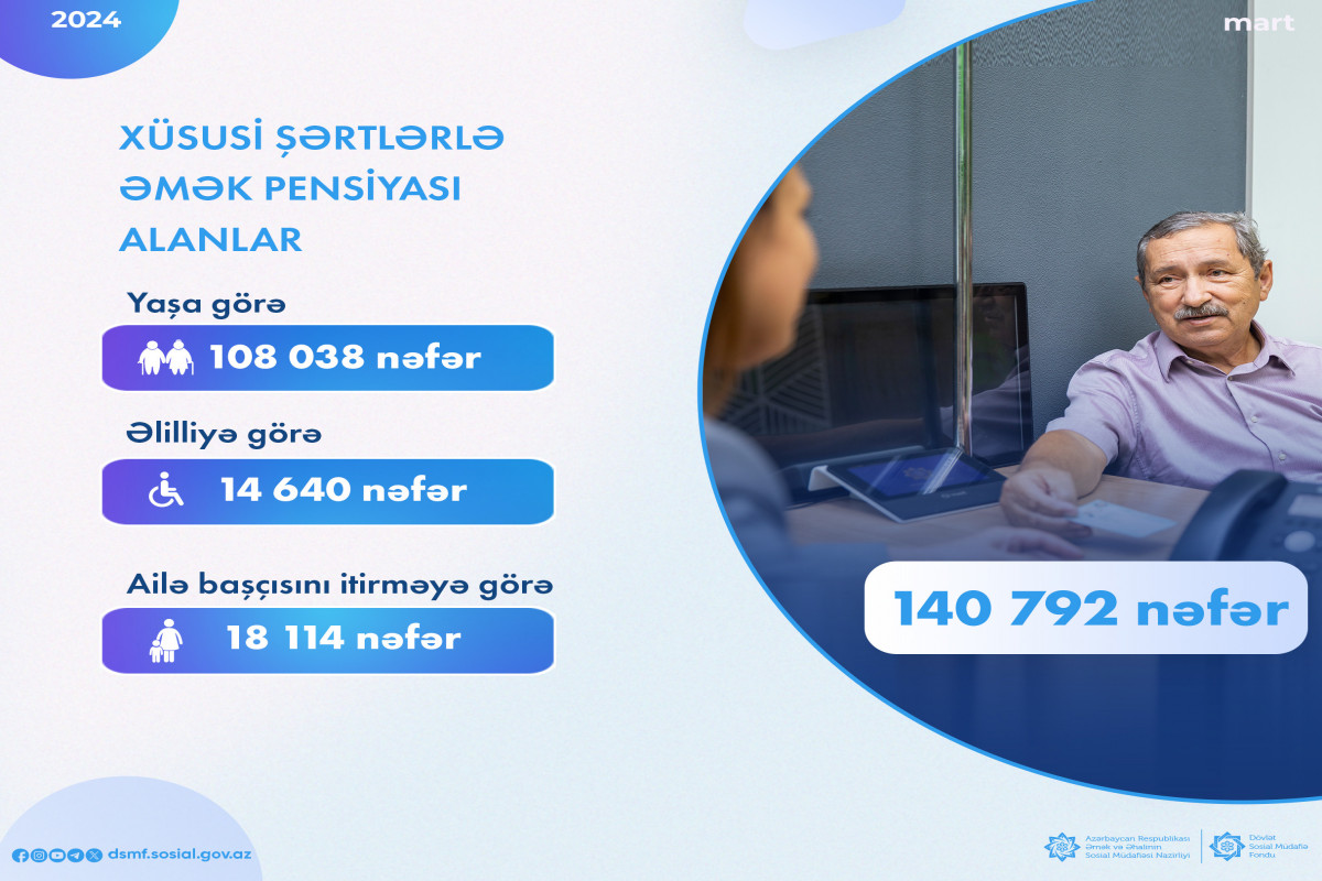 Ötən ay 140 mindən çox şəxs xüsusi şərtlərlə əmək pensiyası alıb