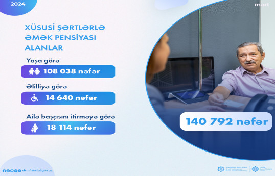 Ötən ay 140 mindən çox şəxs xüsusi şərtlərlə əmək pensiyası alıb
