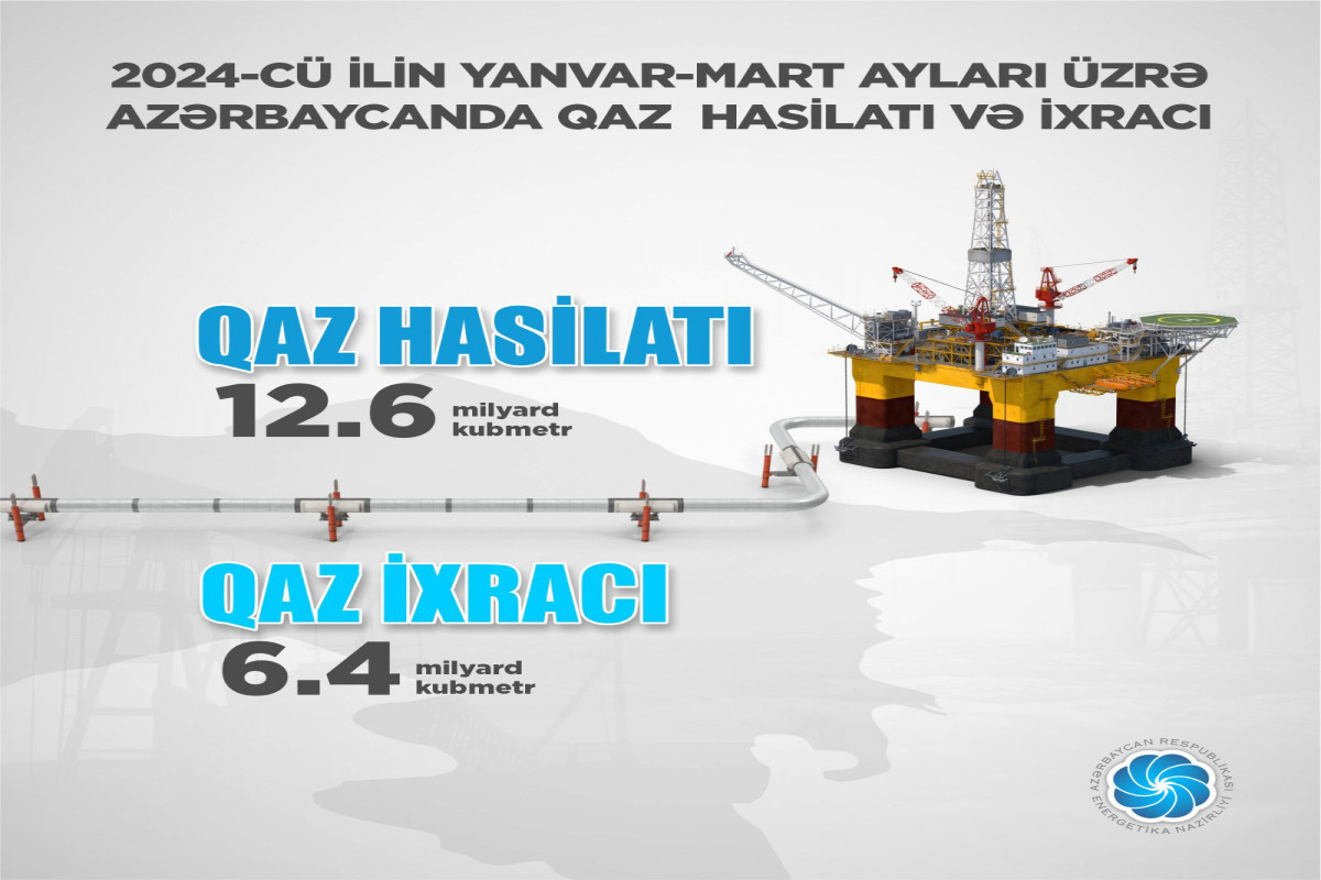 Azərbaycanın 3 ayda neft-kondensat hasilatı 7,3 mln. ton olub