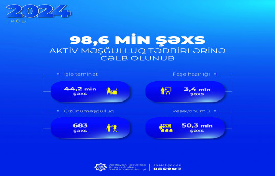 Bu ilin ilk rübündə 98 mindən artıq şəxs aktiv məşğulluq tədbirləri ilə əhatə olunub